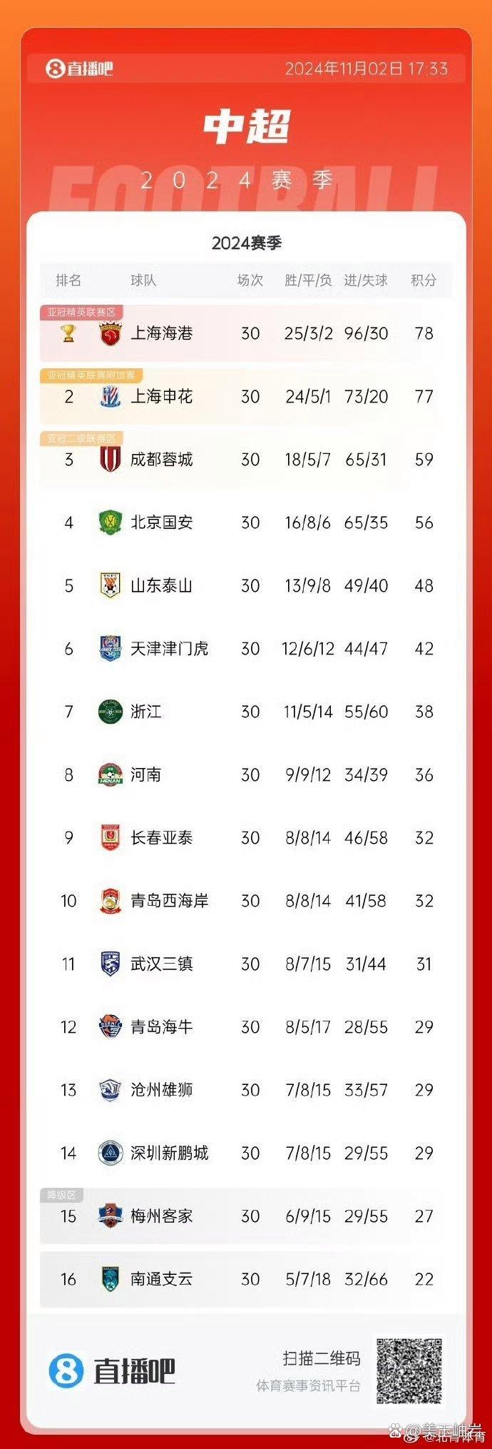 关于中超最新积分榜：申花领先蓉城2分，国安不败金身，海港第4的信息