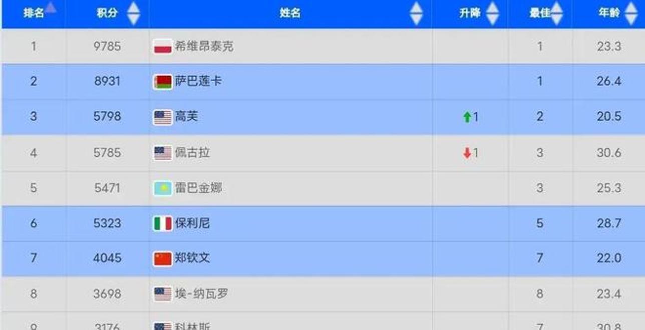 WTA最新排名公布：斯瓦泰克夺冠重返前3郑钦文排第6