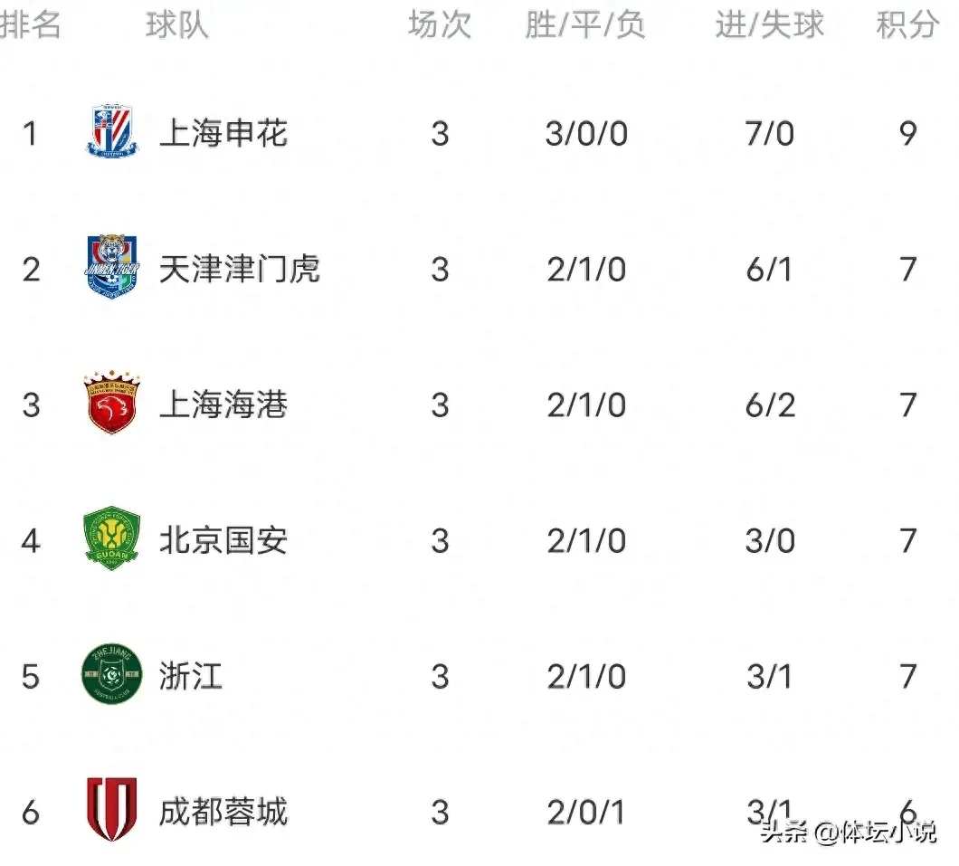 爱游戏体育-包含中超半程最佳阵容：7本土4外援，蓉城5人申花3人，海港泰山0人的词条