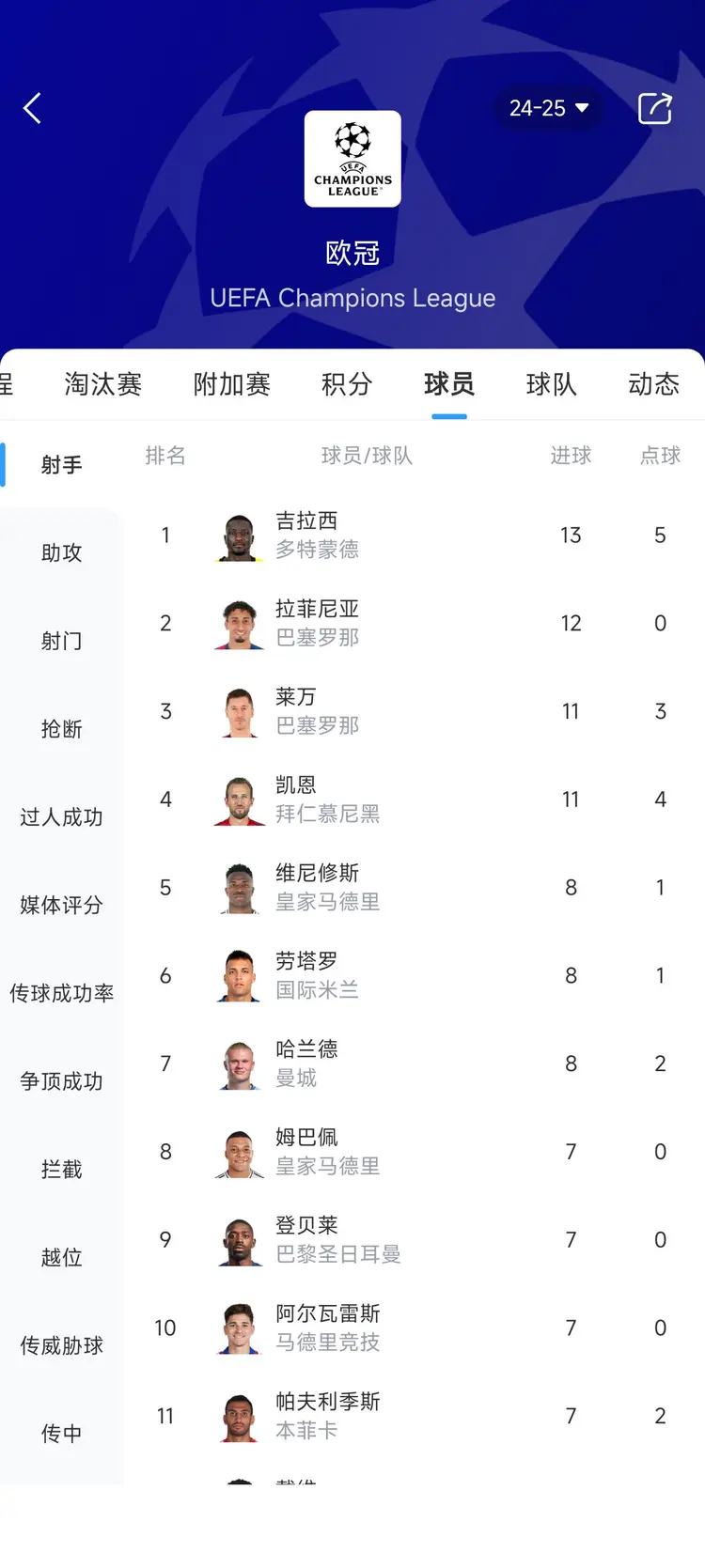 欧冠单赛季轰15球有多难？仅3人做到，莱万上榜