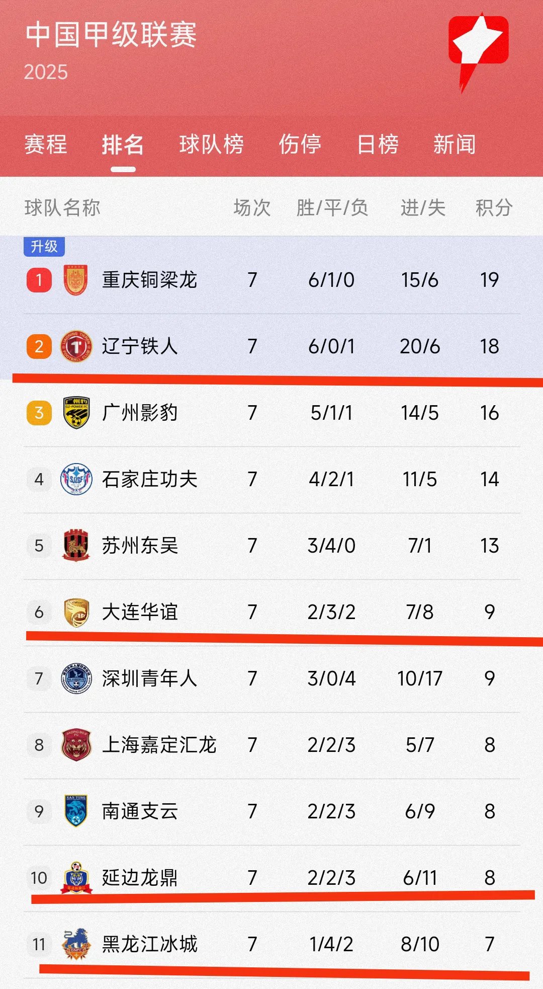 爱游戏体育-3破纪录+狂揽16万观众！中超中甲同夜刷新纪录，辽宁一夜贡献10万的简单介绍