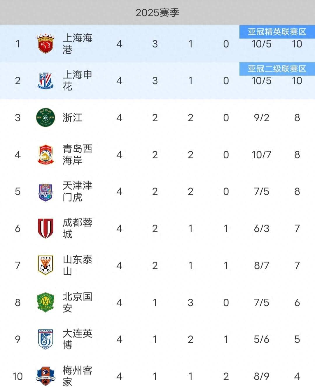 包含中超积分榜：云南挺进第六，河南因失误遭遇惨败，上海海港牢固前四位置的词条