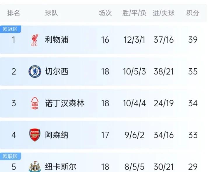 利物浦主场大胜南安普顿，领跑积分榜