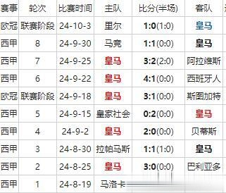 皇马客场击败比利亚雷亚尔，豪取连胜