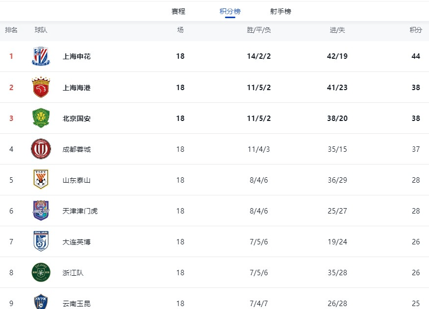 申花客场挫败鲁能，反超积分榜