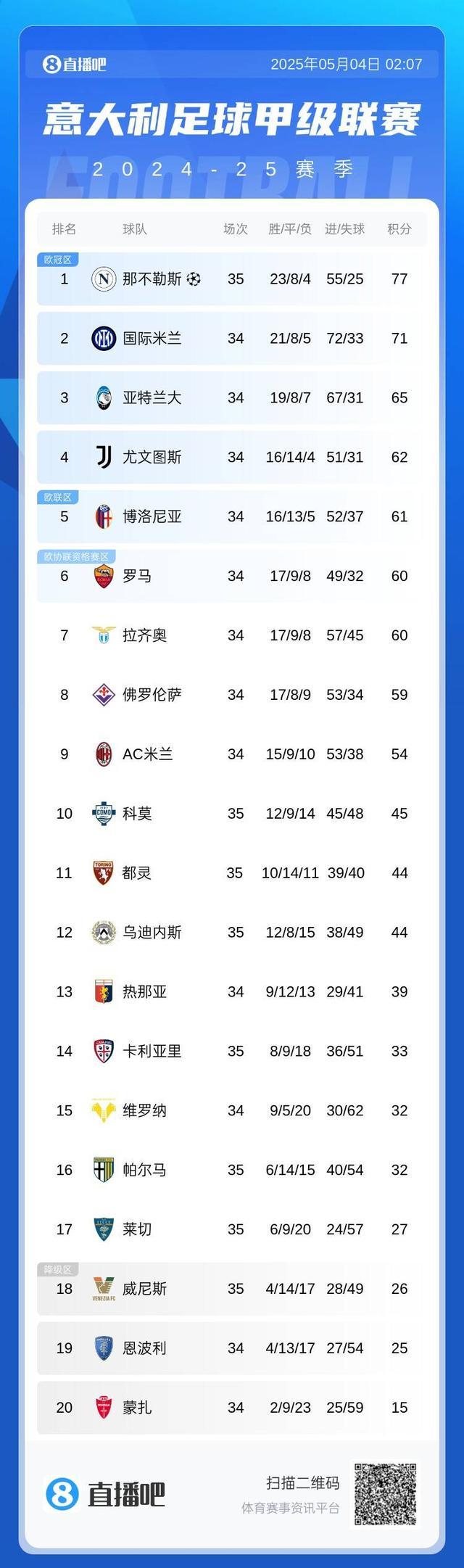 包含那不勒斯在主场取得惊人连胜纪录的词条