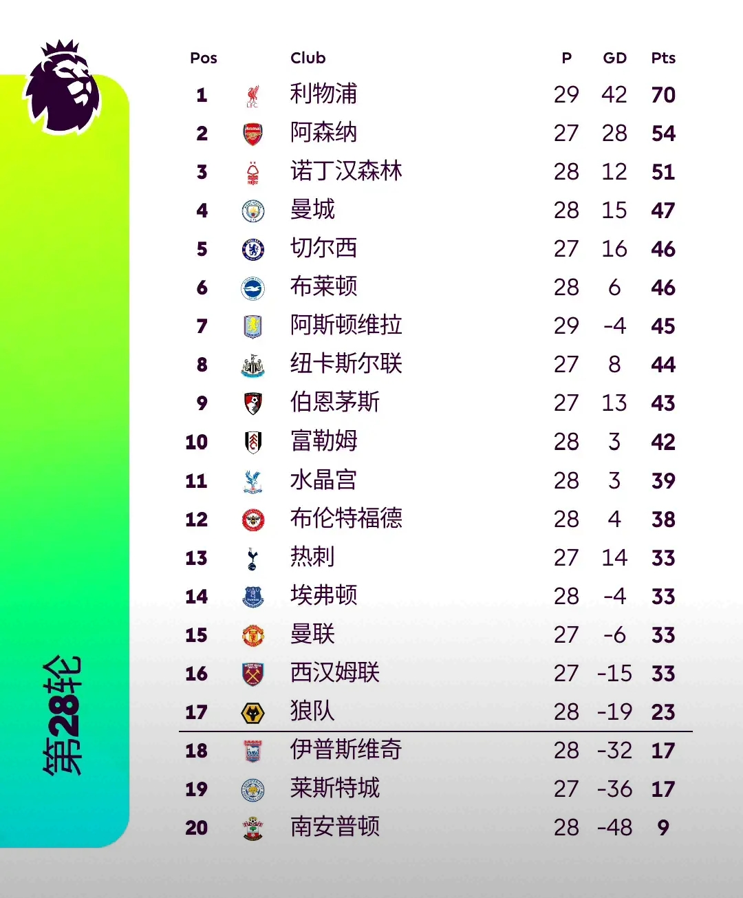 利物浦客场大胜，领先英超积分榜